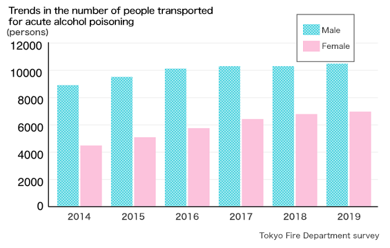 Trends in the number of people transported for acute alcohol poisoning