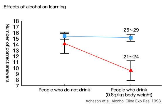Effects of alcohol on learning