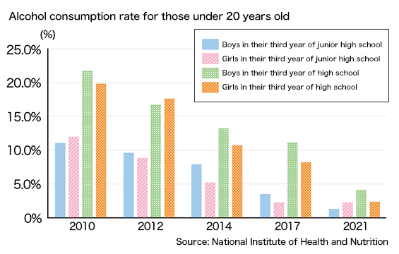 Alcohol consumption rate for those under 20 years old