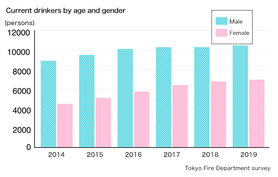 Current drinker by age and gender