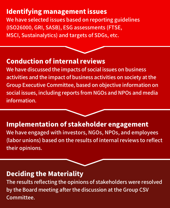 Identifying management issues We have selected issues based on reporting guidelines (ISO26000,GRI,SASB), ESG assessments (FTSE,MSCI,Sustainalytics) and targets of SDGs, etc. Conduction of internal reviews We have discussed the impacts of social issues on business activities and the impact of business activities on society at the Group Executive Committee, based on objective information on social issues, including reports from NGOs and NPOs and media information. Implementation of stakeholder engagement We have engaged with investors, NGOs, NPOs, and employees(labor unions) based on the results of internal reviews to reflect their opinions. Deciding the Materiality The results reflecting the opinions of stakeholders were resolved by the Board meeting after the discussion at the Group CSV Committee.