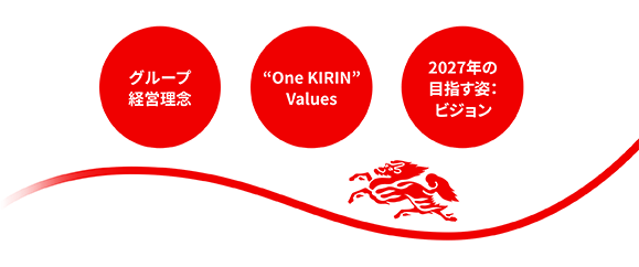 グループ経営理念 'One KIRIN' Values 2027年の目指す姿:ビジョン
