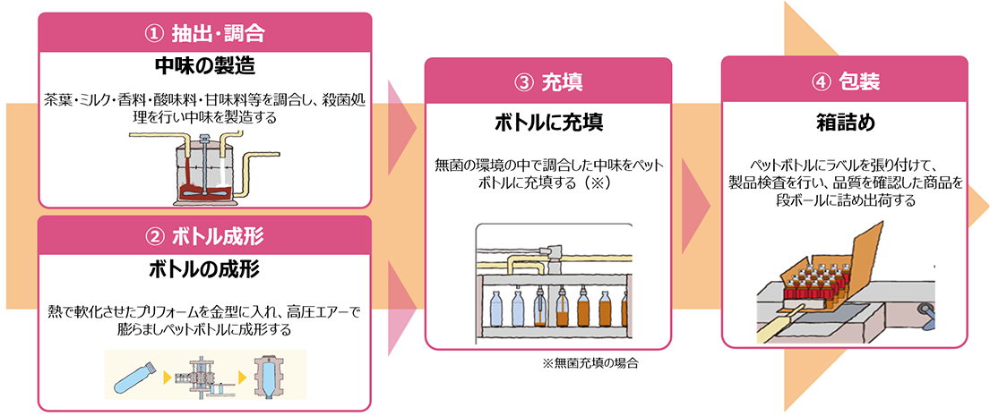 ペットボトル飲料が製造・出荷されるまでに大きく4エリアに分かれています。1.抽出調合という中味を製造するエリア2.ボトル成形というペットボトルを成形するエリア3.充填エリアという、1で作った中味を2のペットボトルに充填するエリア4.包装エリアという3で作られた商品を箱詰めするエリア