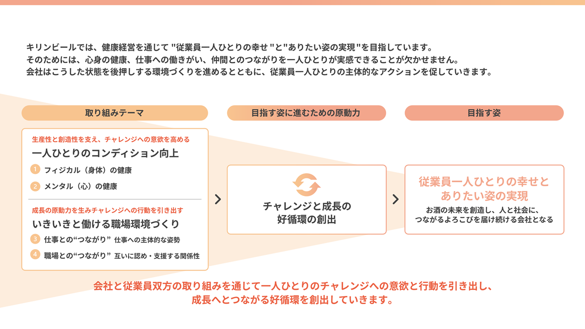 キリンビールにおける健康経営の実現に向けた取り組みの全体像をご紹介しています。詳細は「キリンビール健康白書2026」PDFをご確認下さい。