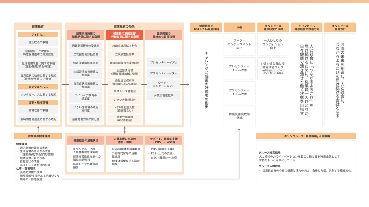 「健康経営戦略マップ」を掲載しています。詳細は「キリンビール健康白書2026」PDFをご確認下さい。