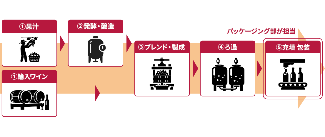 製品の製造工程が、発酵から包装されるまでに大きく5エリアに分かれています。パッケージング部では5の工程を担当しています。1.輸入ワインや果汁を調達するエリア 2.発酵・酵造をするエリア 3.ブレンド・製成をするエリア 4.ろ過をするエリア 5.充填・包装をするエリア