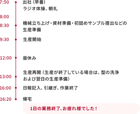 7時50分出社（早番）、7時50分〜8時ラジオ体操、朝礼、8時30分〜機械立ち上げ・資材準備・初詰めサンプル提出などの生産準備、9時30分〜生産開始、12時〜13時昼休み、13時〜生産再開（生産が終了している場合は、型の洗浄および翌日の生産準備）、16時〜日報記入、引継ぎ、作業終了、16時20分帰宅