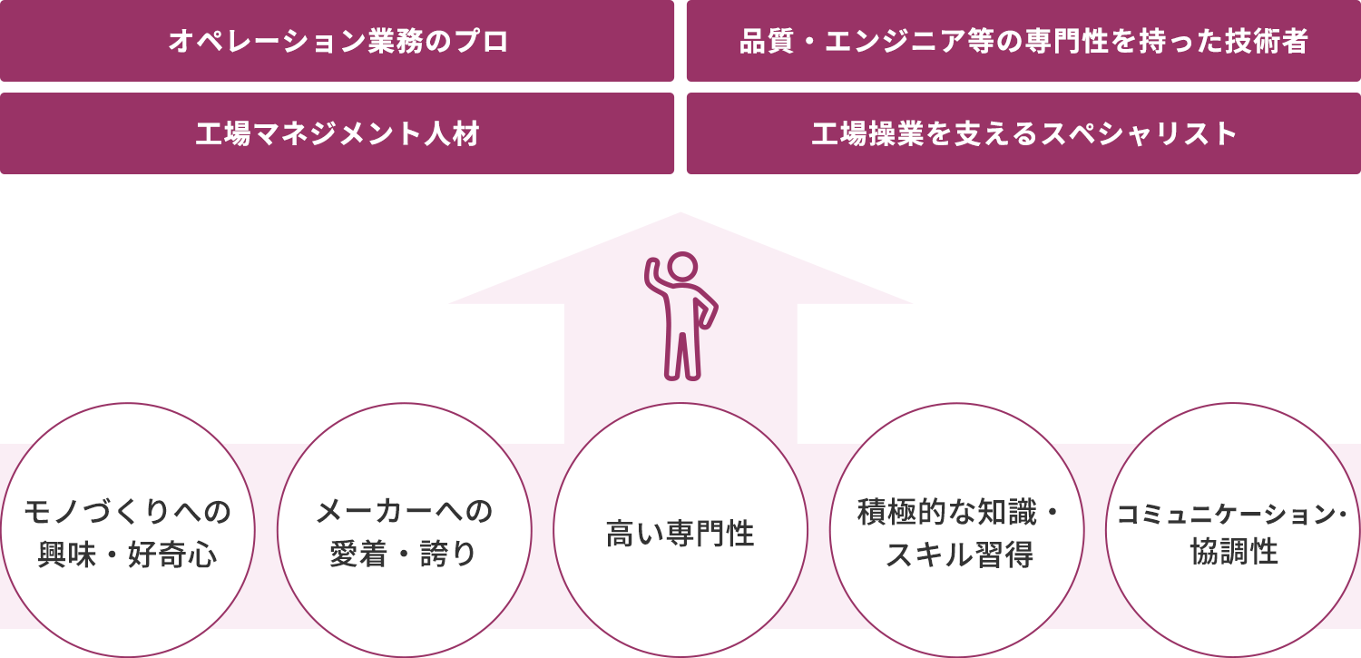 モノづくりへの興味・好奇心、メーカーへの愛着・誇り、高い専門性、積極的な知識・スキル習得、コミュニケーション・協調性などが土台になり、オペレーション業務のプロ、品質・エンジニア等の専門性を持った技術者、工場マネジメント人材、工場操業を支えるスペシャリストなどの人財が生まれていく。