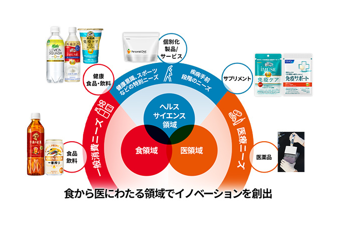 食から医にわたる領域でイノベーションを創出