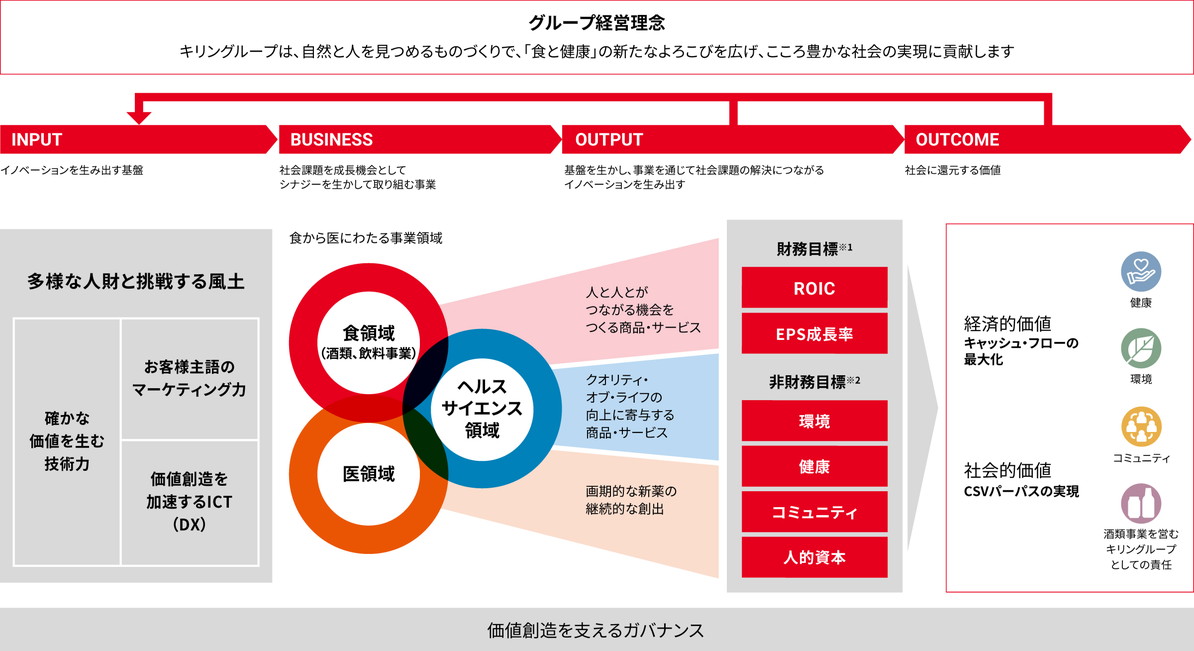 グループ経営理念 キリングループは、自然と人を見つめるものづくりで、「食と健康」の新たなよろこびを広げ、こころ豊かな社会の実現に貢献します。 INPUT イノベーションを生み出す基盤 多彩な人材と挑戦する風土 確かな価値を生む技術力 お客様主語のマーケティング力 価値創造を加速するICT（DX） BUSINESS 社会課題を成長機会としてシナジーを生かして取り組む事業 食から医にわたる事業領域 食領域（酒類、飲料事業） 人と人がつながる機会を作る商品・サービス ヘルスサイエンス領域 クオリティ・オブ・ライフの向上に寄与する商品・サービス 医領域 画期的な新薬の継続的な創出 OUTPUT 基盤を生かし、事業を通じて社会の課題の解決につながるイノベーションを生み出す 財務目標※1 ROIC EPS成長率 非財務目標※2 環境 健康 コミュニティ 人的資本 OUTCOME 社会に還元する価値 経済的価値 キャッシュ・フローの最大化 社会的価値 CSVパーパスの実現 健康 環境 コミュニティ 酒類事業を営むキリングループとしての責任 価値創造を支えるガバナンス