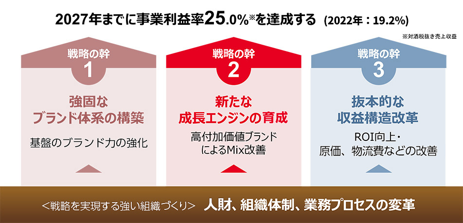 図：2027年までに事業利益率25.0%を達成する（2021年：18.3 %）