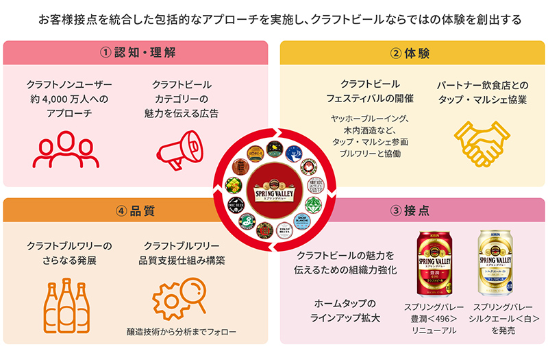 図：お客様接点を統合した包括的なアプローチを実施し、クラフトビールならではの体験を創出する