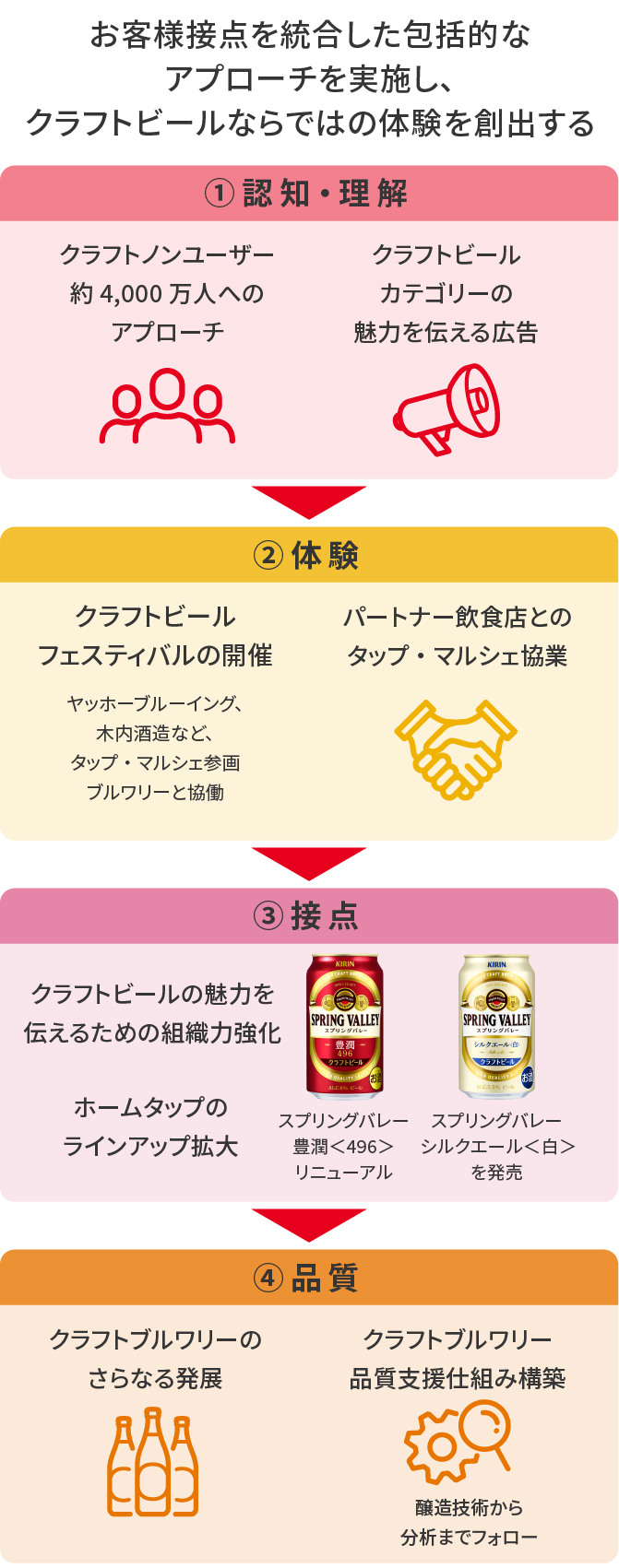 図：お客様接点を統合した包括的なアプローチを実施し、クラフトビールならではの体験を創出する