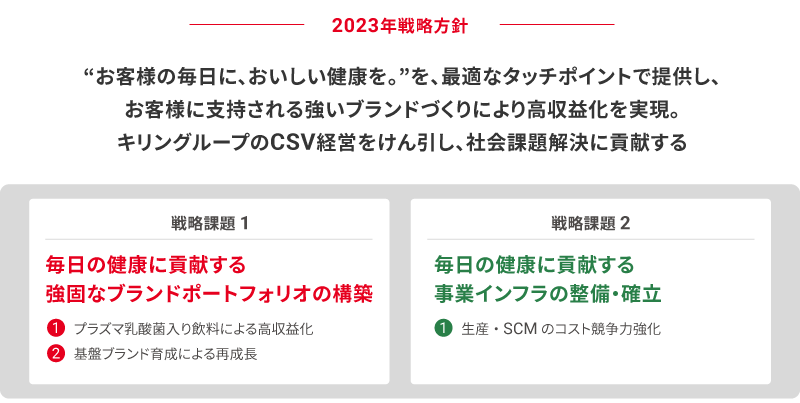 図：2023年戦略方針 “お客様の毎日に、おいしい健康を。”を、最適なタッチポイントで提供し、 お客様に支持される強いブランドづくりにより高収益化を実現。 キリングループのCSV経営をけん引し、社会課題解決に貢献する