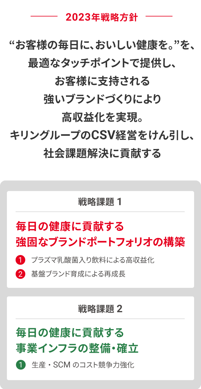 図：2023年戦略方針 “お客様の毎日に、おいしい健康を。”を、最適なタッチポイントで提供し、 お客様に支持される強いブランドづくりにより高収益化を実現。 キリングループのCSV経営をけん引し、社会課題解決に貢献する