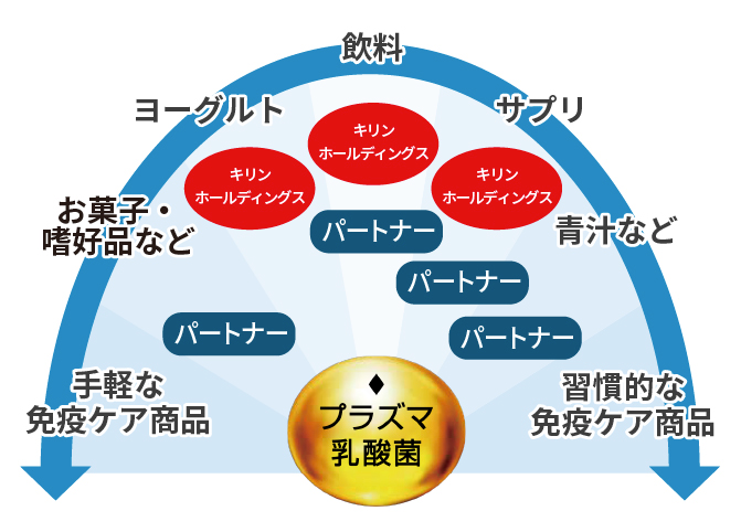 図：プラズマ乳酸菌