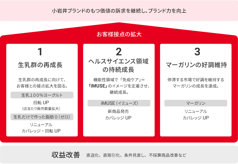 図：小岩井ブランドのもつ価値の訴求を継続し、ブランド力を向上