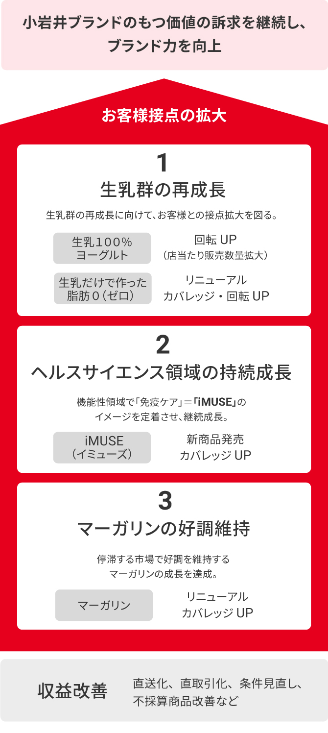 図：小岩井ブランドのもつ価値の訴求を継続し、ブランド力を向上