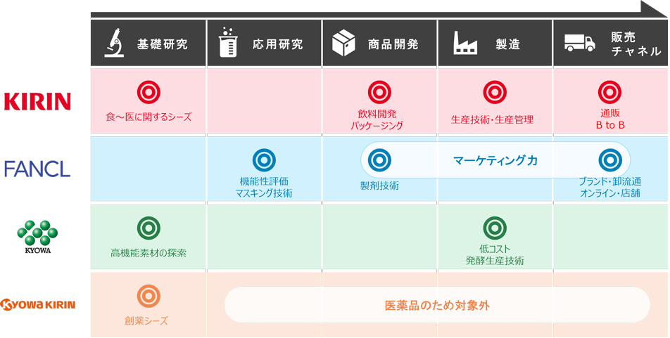 ヘルスサイエンス領域 事業領域 キリンホールディングス