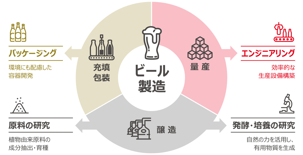 図：ビール作りから始まったキリンの技術力