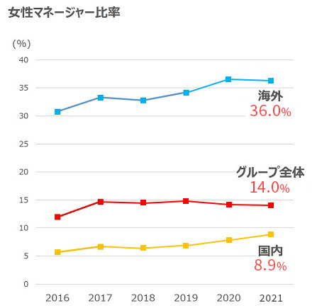 女性の活躍推進の考え方