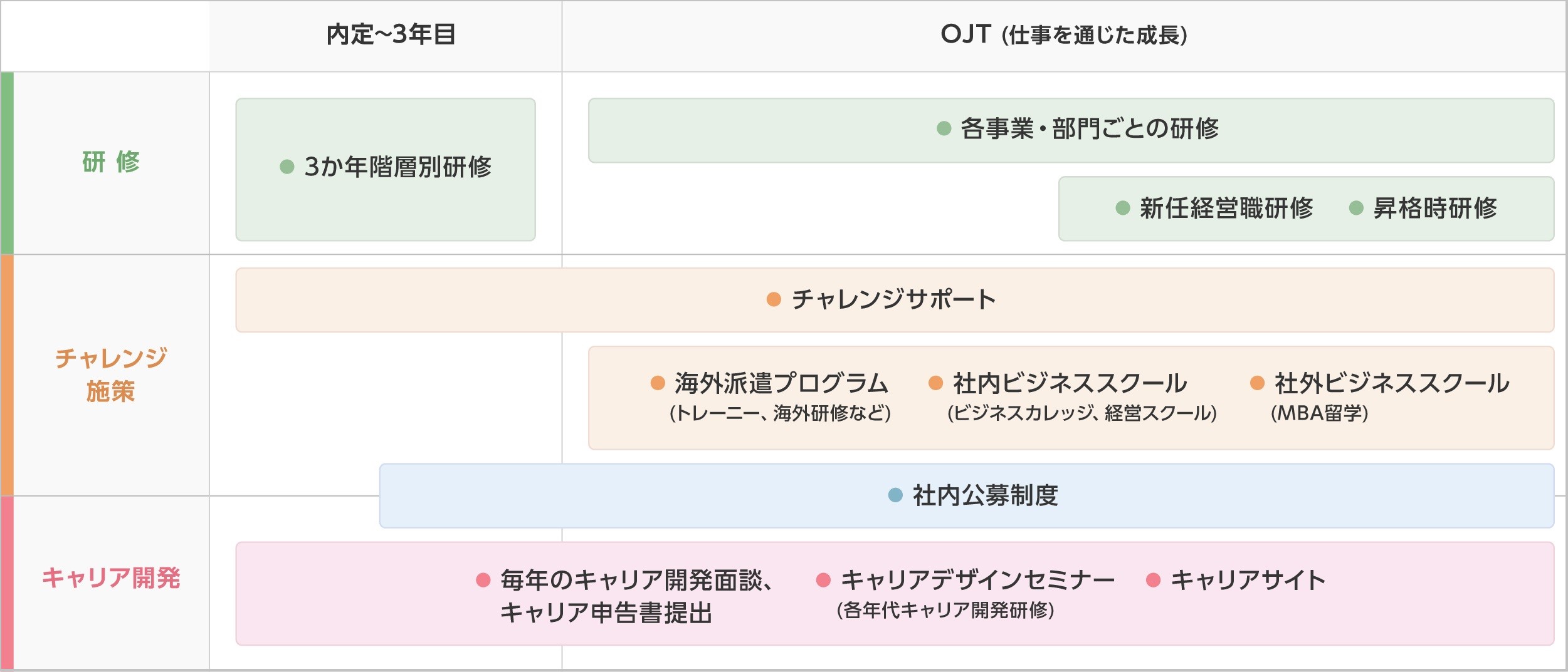 図：事業・機能における人財育成