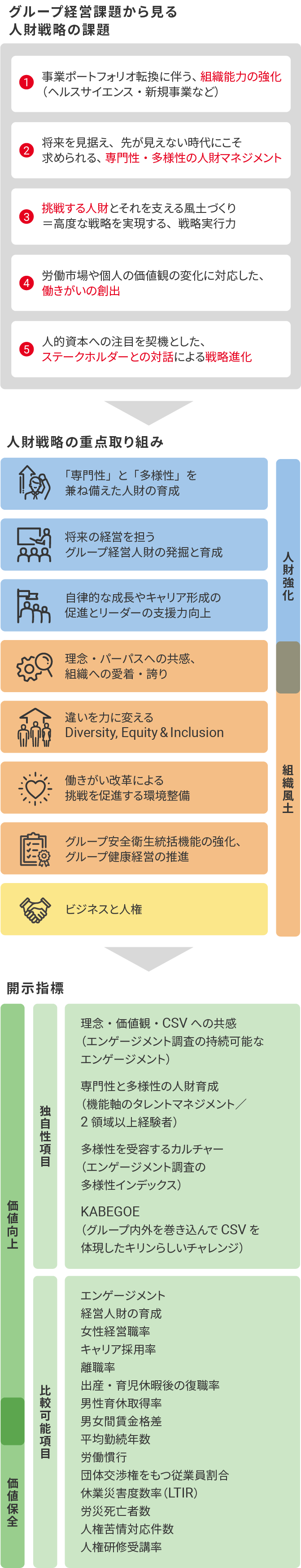 人財戦略における課題に対する重点取り組み。「専門性」と「多様性」を兼ね備えた人財の育成。将来の経営を担うグループ経営人財の発掘と育成。自律的な成長やキャリア形成の促進とリーダーの支援力向上。理念・パーパスへの共感、組織への愛着・誇り。違いを力に変えるDiversiy, Equity&Inclusion。働きがい改革による挑戦を促進する環境整備。グループ安全衛生統括機能の強化、グループ健康経営の推進。ビジネスと人権。人的資本開示指標。（独自性項目）理念・価値観・CSVへの共感、エンゲージメント、専門性と多様性の人財育成、多様性を受容するカルチャー、KABEGOE（比較可能項目）経営人財の育成、女性経営職率、キャリア採用率、離職率、出産・育児休暇後の復職率、男性育休取得率、男女間賃金格差、平均勤続年数、労働慣行、代替交渉権をもつ従業員割合、休業災害度数率（LTIR）、労災死亡者数、人権苦情対応件数、人権研修受講率