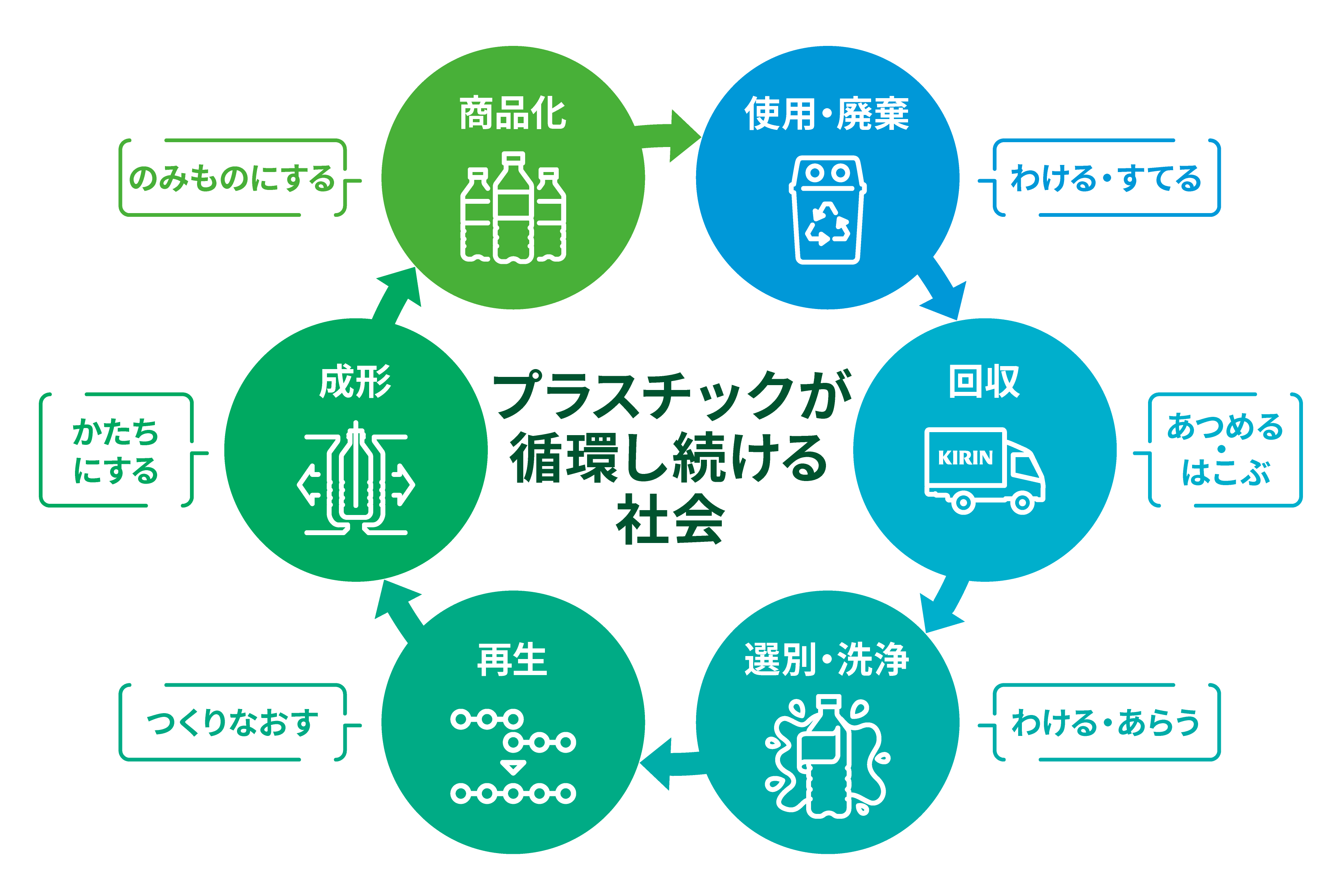 図：事業化への確度を高める研究開発体制