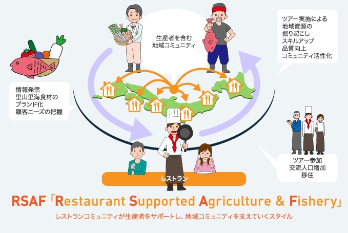 RSAF「Restaurant Supported Agriculture & Fishery」 レストランコミュニティが生産者をサポートし、地域コミュニティを支えていくスタイル