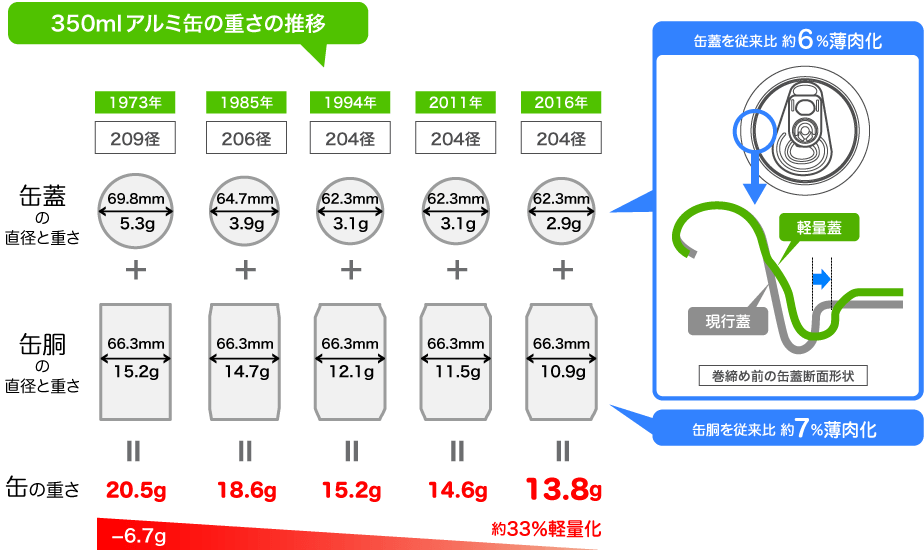 350mlアルミ缶の重さの推移の図