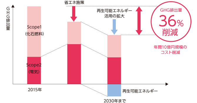 GHG削減排出イメージ