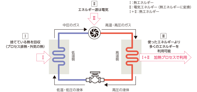 ヒートポンプの仕組み