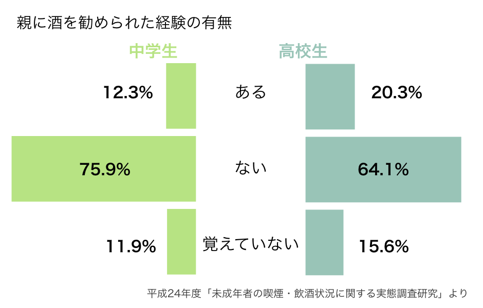 20歳未満の飲酒は大人の責任の図