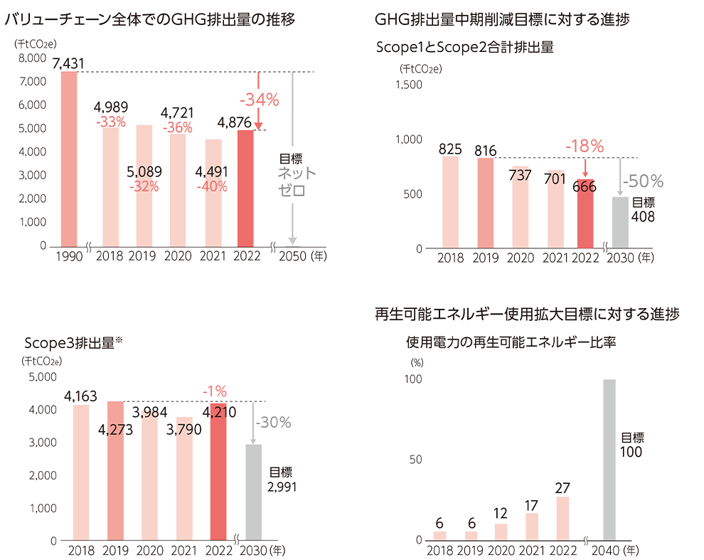 バリューチェーン全体でのGHG排出量の推移、GHG排出量中期削減目標に対する進捗、再生可能エネルギー使用拡大目標に対する進捗