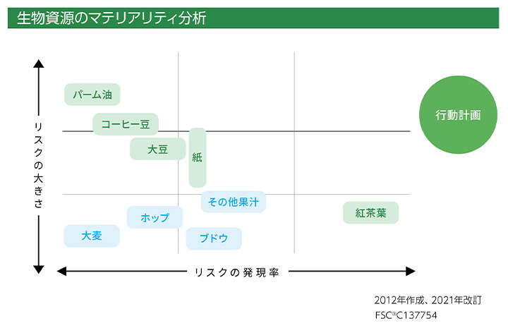 生物資源リスク評価結果