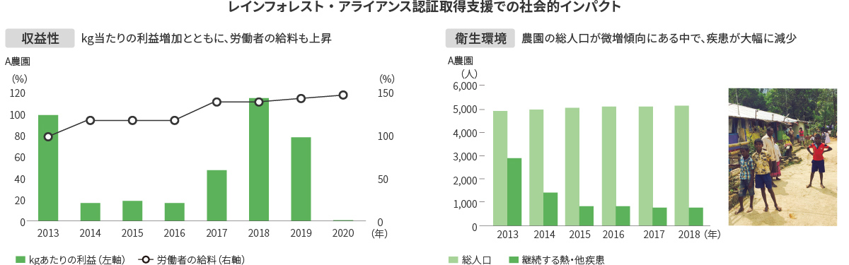 レインフォレスト・アライアンス認証取得支援での社会的インパクト