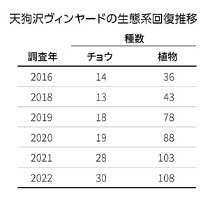 天狗沢ヴィンヤードの生態系回復推移