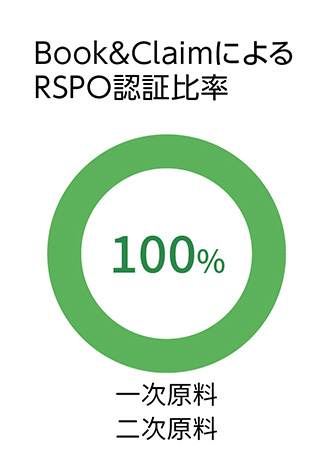 図：Book&ClaimによるRSPO認証比率 一次原料二次原料100%