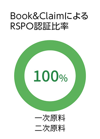 Book&ClaimによるRSPO認証比率 一次原料二次原料100%