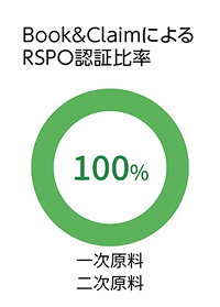 Book&ClaimによるRSPO認証比率100%。一次原料 二次原料