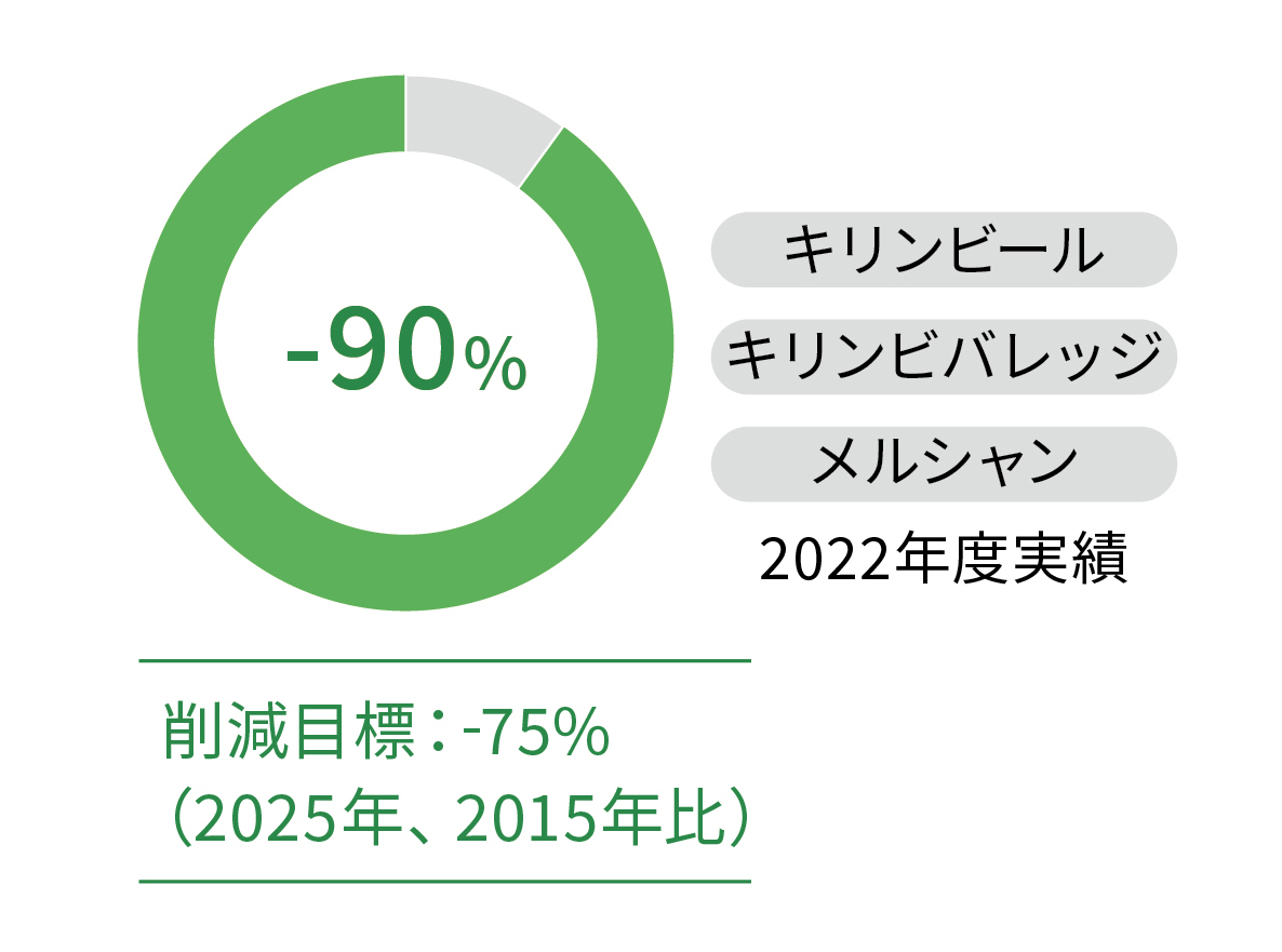 削減目標：-75%（2025年、2015年比） キリンビール、キリンビバレッジ、メルシャン2020年度実績-80%