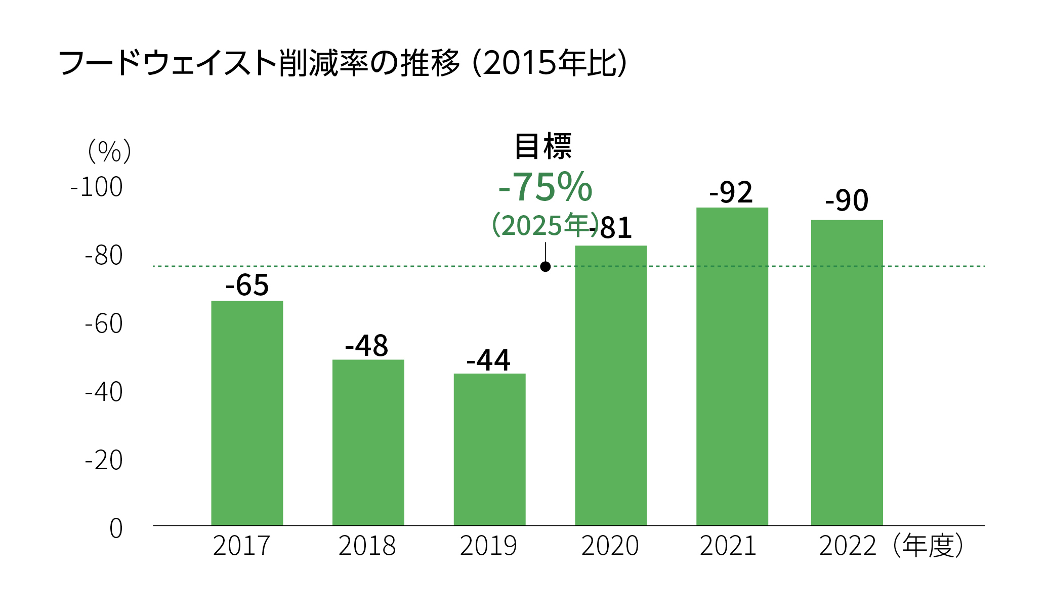 フードウェイスト削減率の推移（2015年比）2017年 -65%。2018年 -48%。2019年-44%。2020年-81%。2021年-92%。2022年-90%。目標-75%（2025年）。