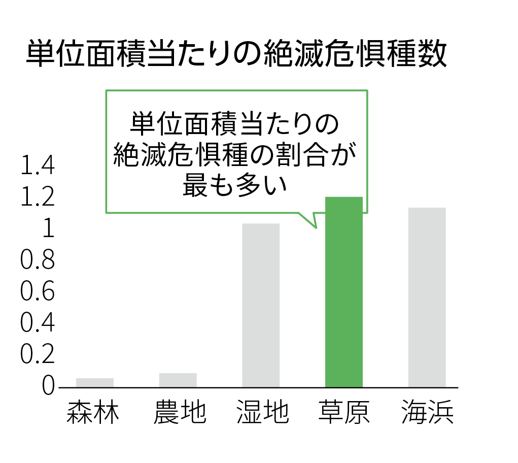 単位面積当たりの絶滅危惧種数