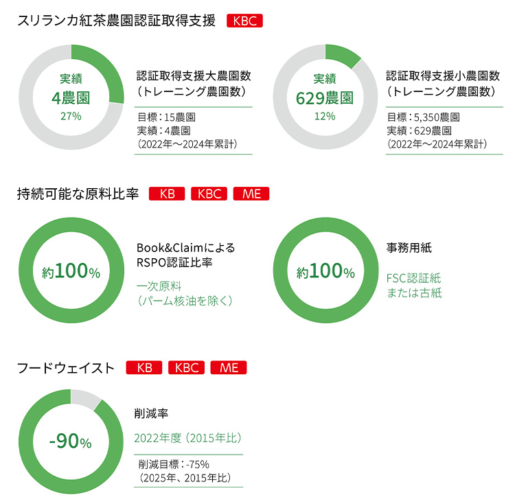 スリランカ紅茶農園認証取得支援 KBC。認証取得支援大農園数（トレーニング農園数）。目標：15農園。実績：4農園 27%。（2022年～2024年累計）。認証取得支援小農園数（トレーニング農園数）。目標：5,350農園。実績：629農園 12%。（2022年～2024年累計）。持続可能な原料比率 KB、 KBC、 ME。Book&ClaimによるRSPO認証比率。約100%。一次原料（パーム核油を除く）。事務用紙 約100%。FSC認証紙または古紙。フードウェイスト KB、KBC、ME。削減率 -90%。2022年度（2015年比）。削減目標：-75%。（2025年、2015年比）。