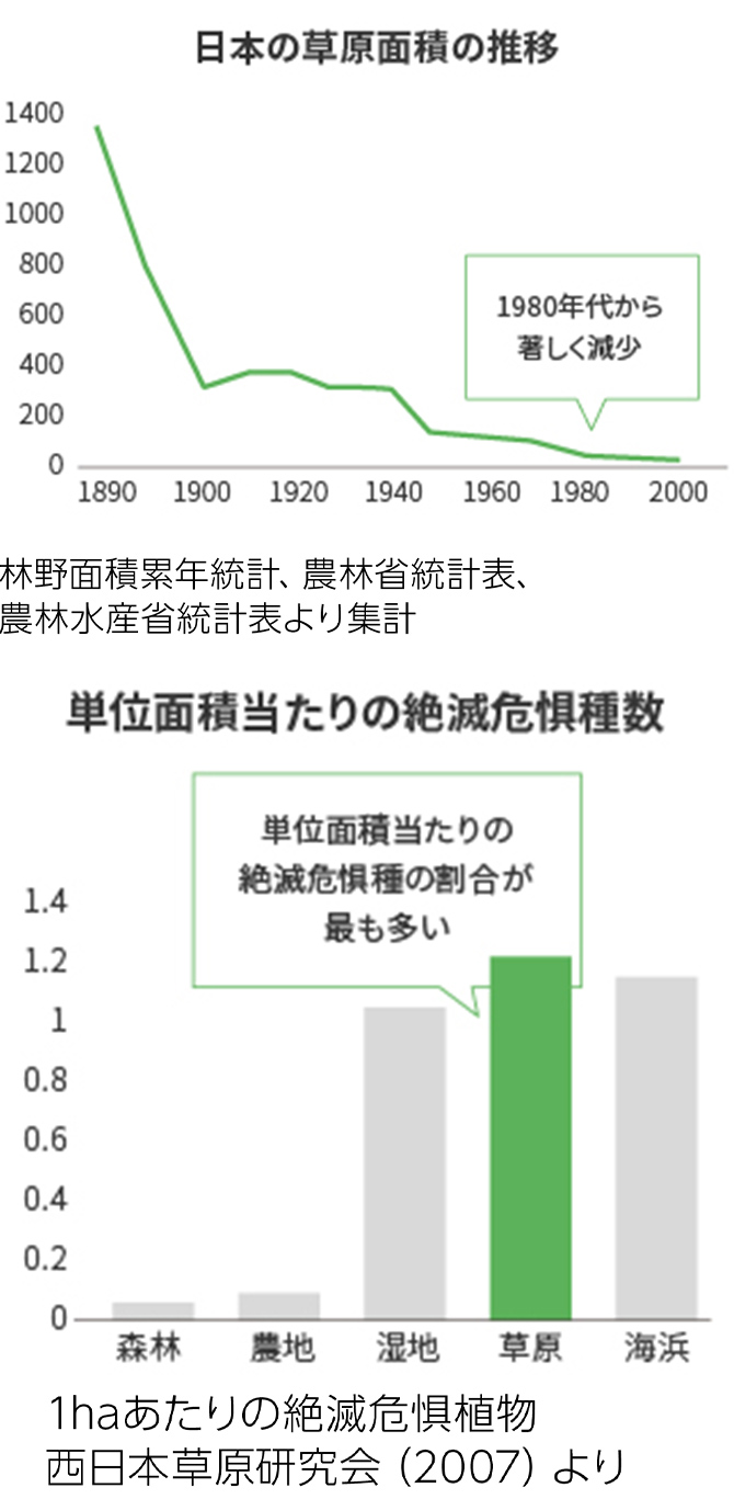 図：日本の草原面積の推移、単位面積当たりの絶滅危惧種数