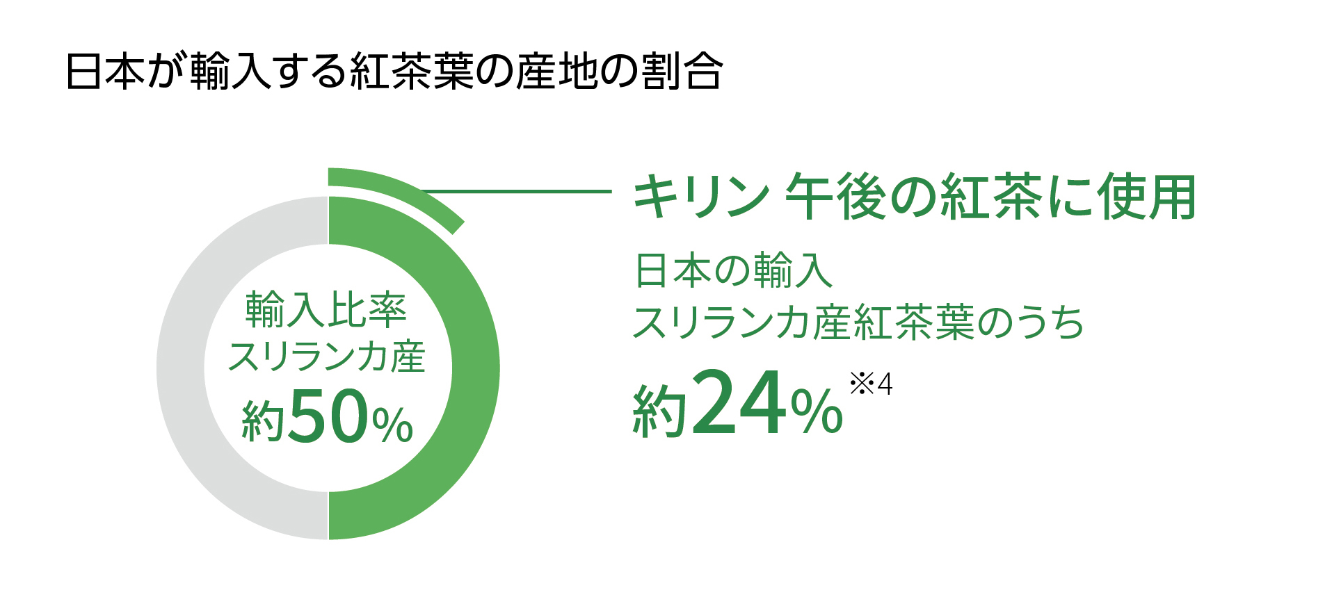 日本が輸入する紅茶葉の産地の割合