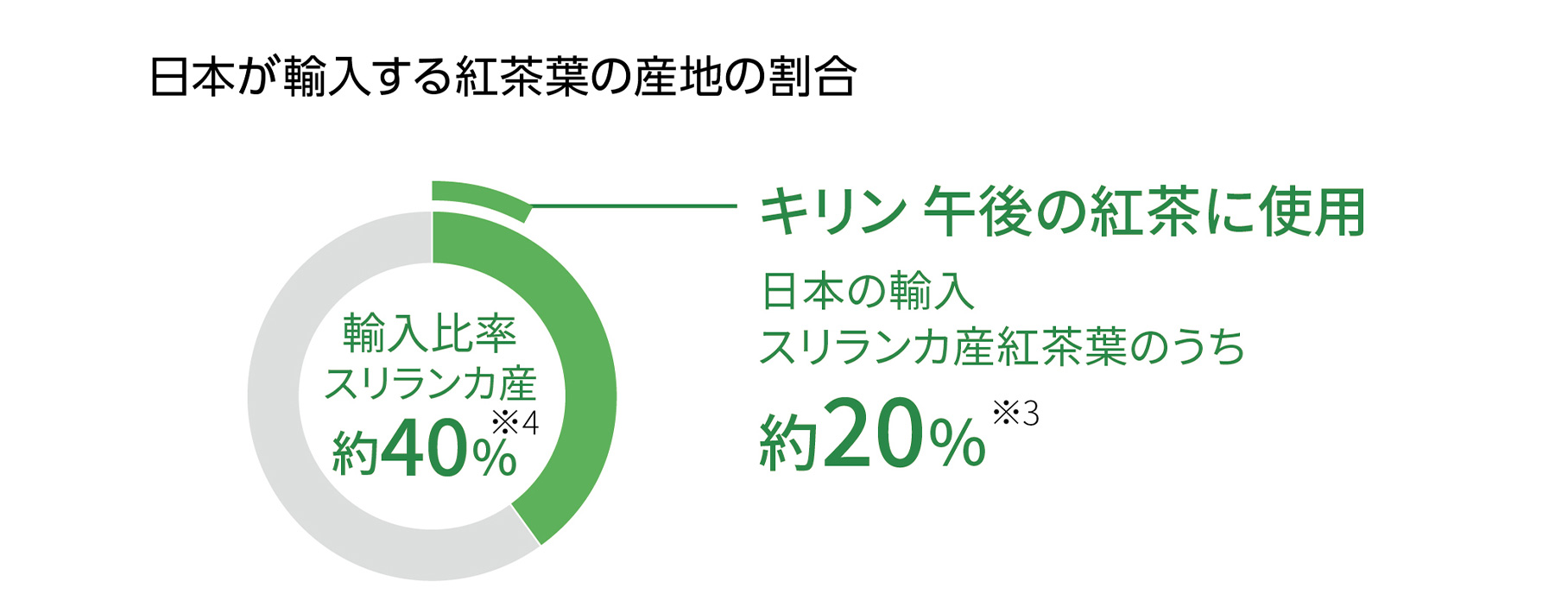 日本が輸入する紅茶葉の産地の割合