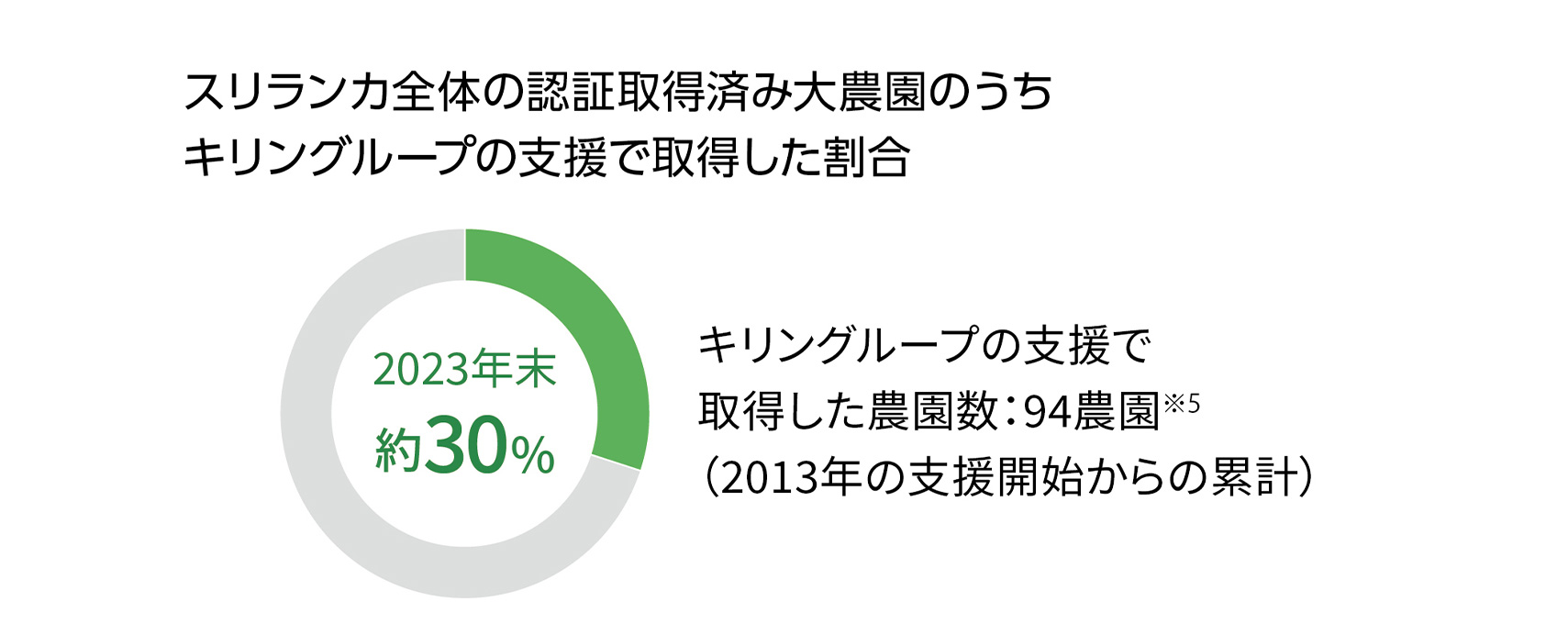 スリランカ全体の認証取得済み大農園のうちキリングループの支援で取得した割合2023年末約30%　キリングループの支援で取得した農園数：94農園※５（2013年の支援開始からの累計）