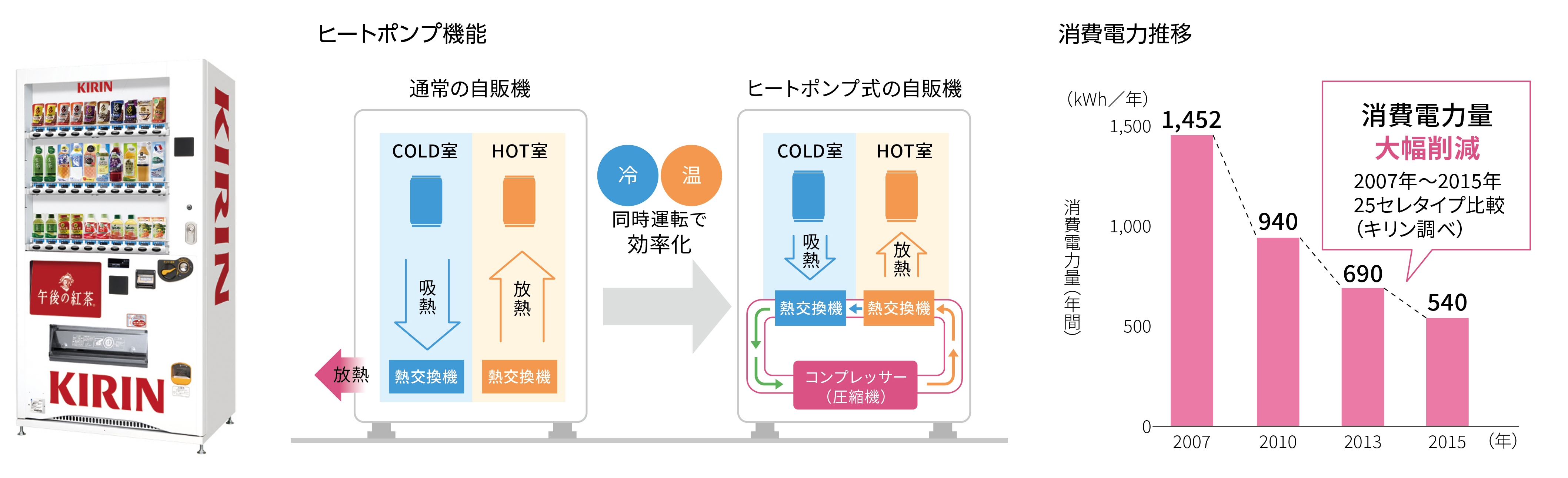 ヒートボンプ機能、消費電力推移