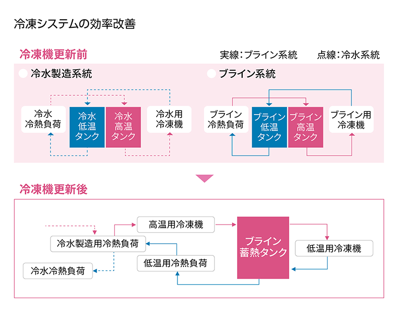 冷凍機更新前、冷凍機更新後